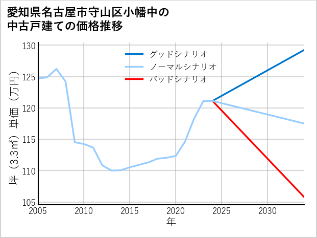 愛知県名古屋市守山区小幡中の中古戸建て価格推移