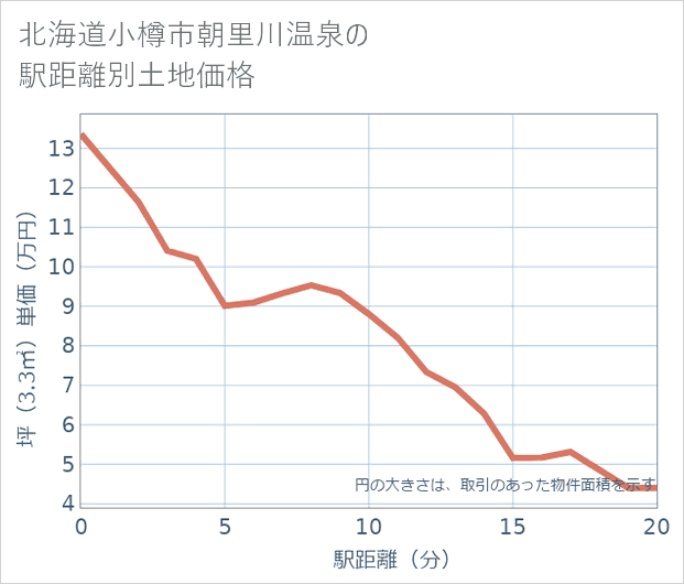 北海道小樽市朝里川温泉の徒歩距離別の土地坪単価