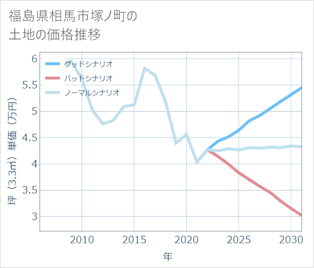 福島県相馬市塚ノ町の土地価格推移