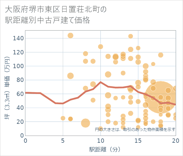 大阪府堺市東区日置荘北町の徒歩距離別の中古戸建て坪単価