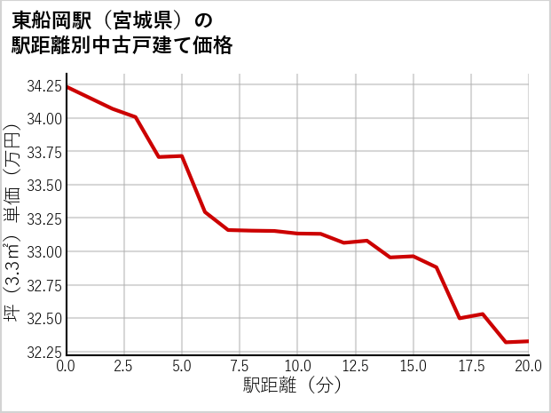 東船岡駅（宮城県）の徒歩距離別の中古戸建て坪単価
