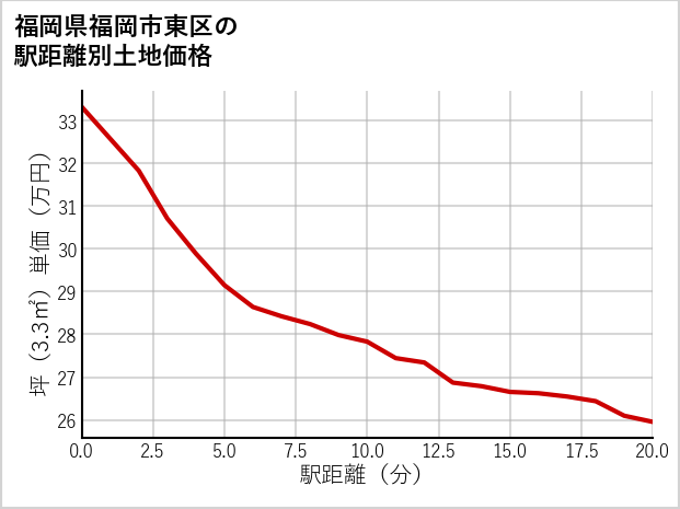 福岡県福岡市東区大岳の徒歩距離別の土地坪単価