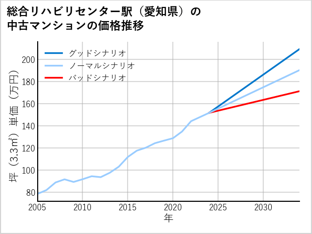 総合リハビリセンター駅（愛知県）の中古マンション価格推移