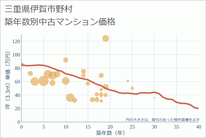 三重県伊賀市野村の築年数別の中古マンション坪単価