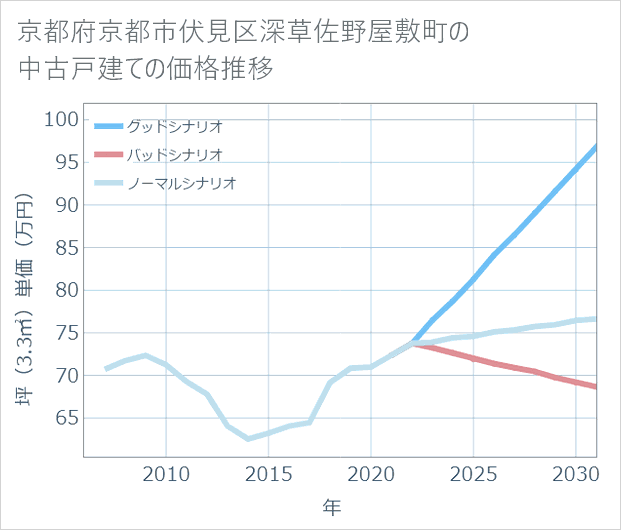 京都府京都市伏見区深草佐野屋敷町の中古戸建て価格推移