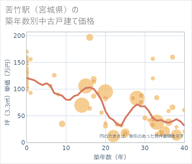 苦竹駅(宮城県)の築年数別の中古戸建て坪単価
