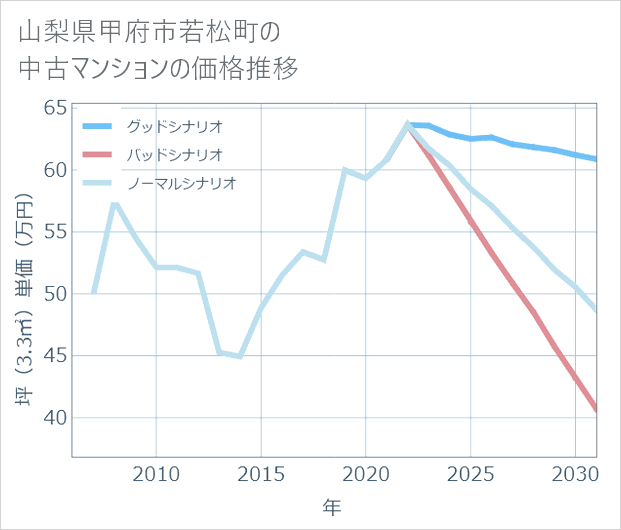 山梨県甲府市若松町の中古マンション価格推移