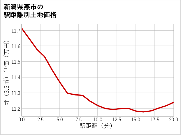 新潟県燕市の徒歩距離別の土地坪単価