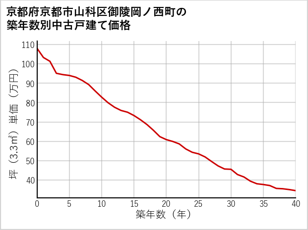 京都府京都市山科区御陵岡ノ西町の築年数別の中古戸建て坪単価
