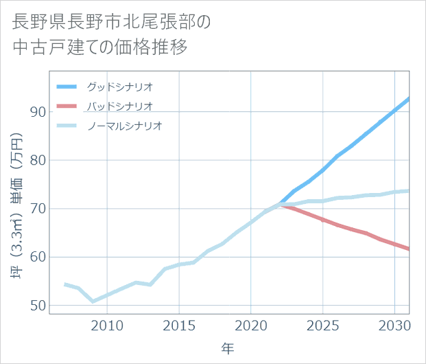 長野県長野市北尾張部の中古戸建て価格推移