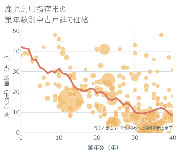 鹿児島県指宿市の築年数別の中古戸建て坪単価