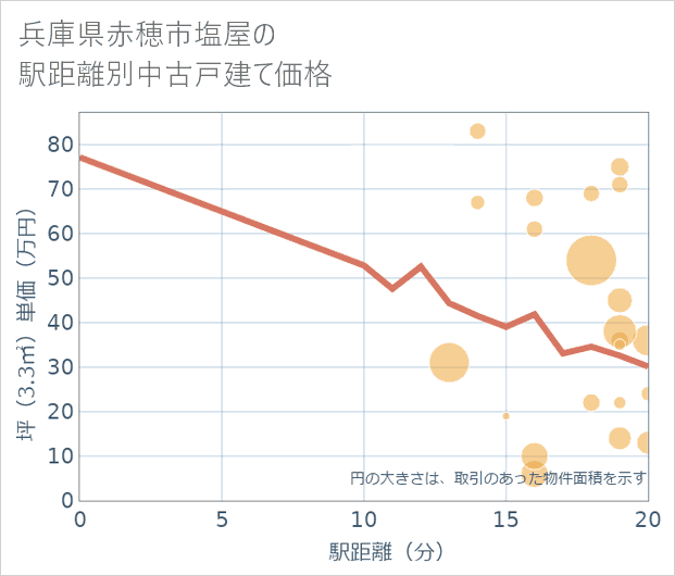 兵庫県赤穂市塩屋の徒歩距離別の中古戸建て坪単価