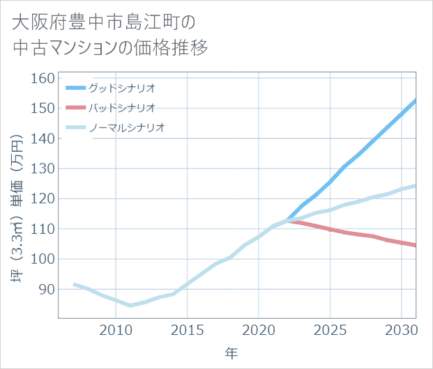 大阪府豊中市島江町の中古マンション価格推移