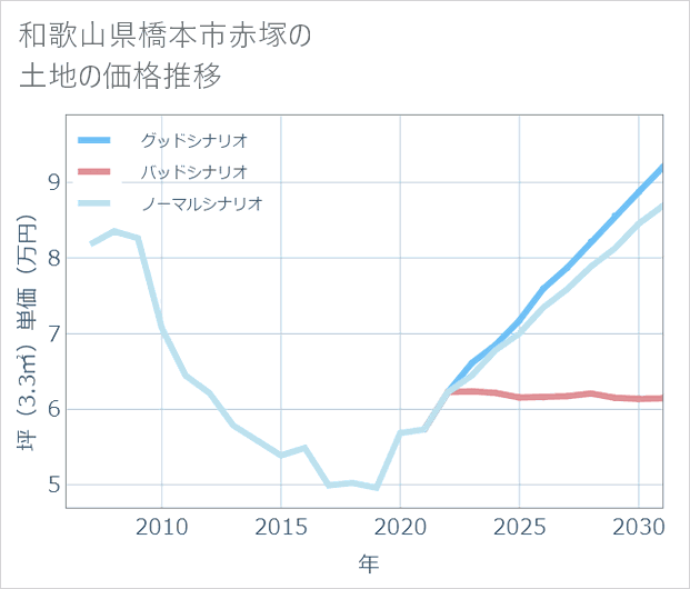 和歌山県橋本市赤塚の土地価格推移