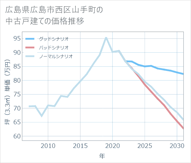 広島県広島市西区山手町の中古戸建て価格推移