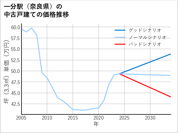 一分駅（奈良県）の中古戸建て価格推移