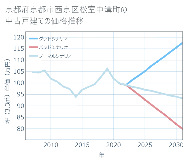 京都府京都市西京区松室中溝町の中古戸建て価格推移