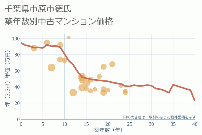 千葉県市原市徳氏の築年数別の中古マンション坪単価