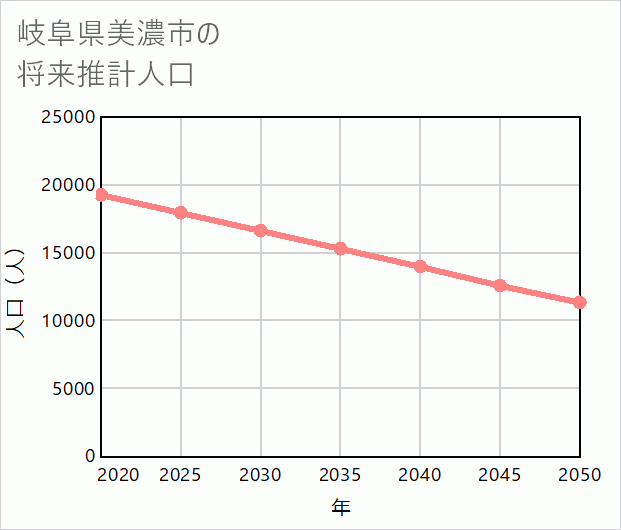 美濃市の将来推計人口