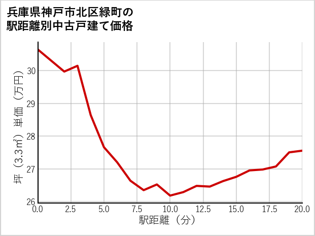 兵庫県神戸市北区緑町の徒歩距離別の中古戸建て坪単価