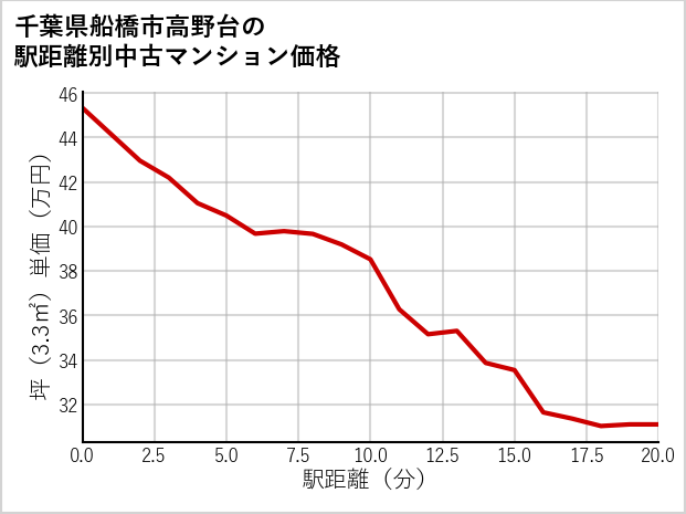 千葉県船橋市高野台の徒歩距離別の中古マンション坪単価