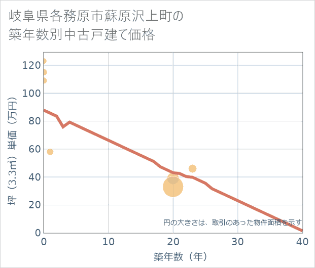 岐阜県各務原市蘇原沢上町の築年数別の中古戸建て坪単価