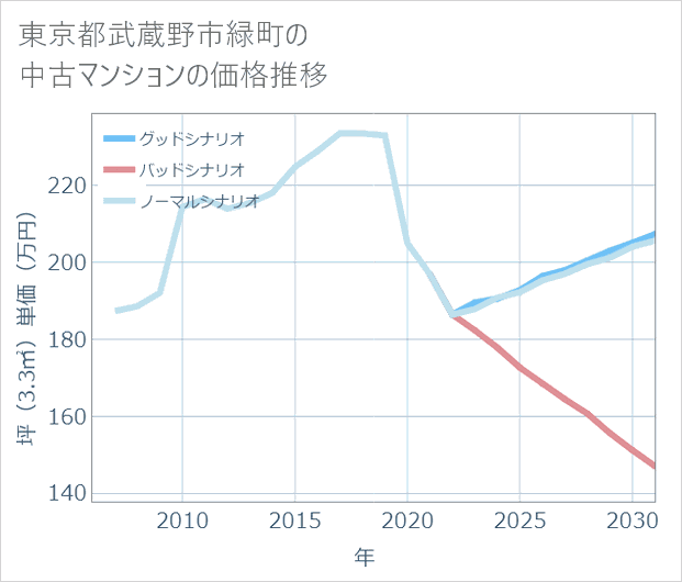 東京都武蔵野市緑町の中古マンション価格推移