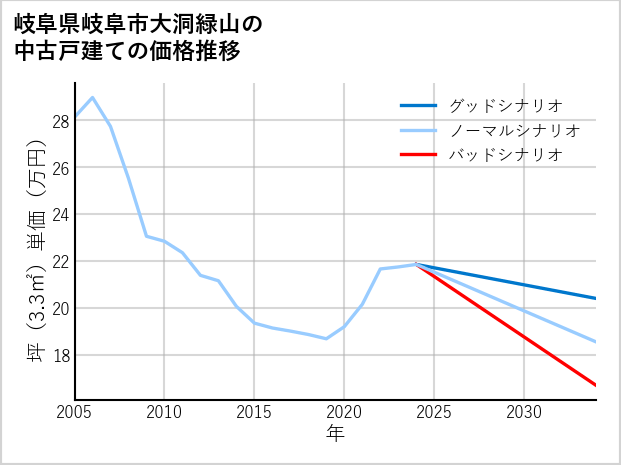 岐阜県岐阜市大洞緑山の中古戸建て価格推移