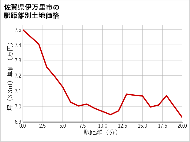 佐賀県伊万里市東山代町の徒歩距離別の土地坪単価