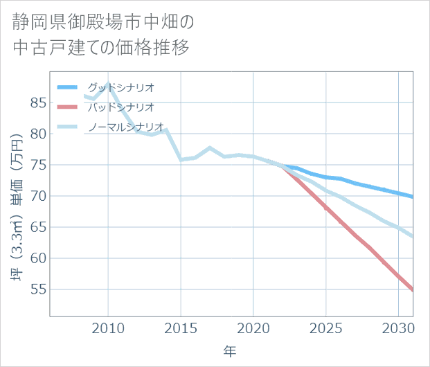 静岡県御殿場市中畑の中古戸建て価格推移