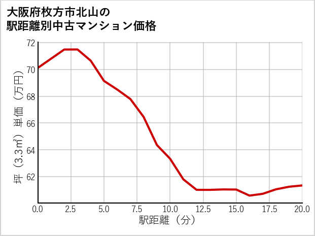 大阪府枚方市北山の徒歩距離別の中古マンション坪単価