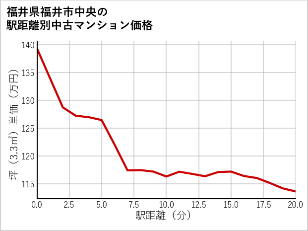 福井県福井市中央の徒歩距離別の中古マンション坪単価