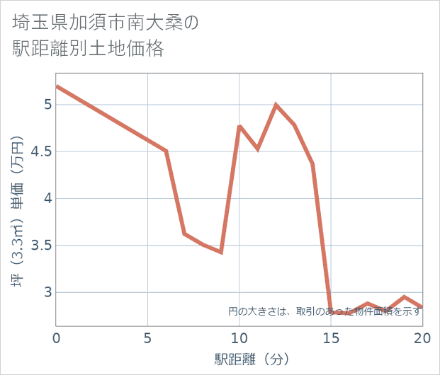 埼玉県加須市南大桑の徒歩距離別の土地坪単価