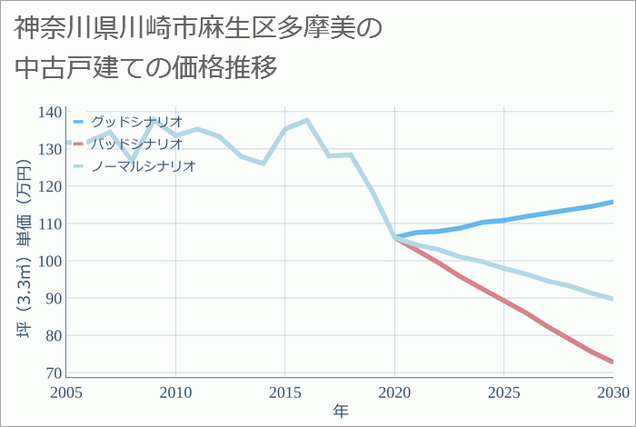 神奈川県川崎市麻生区多摩美の中古戸建て価格推移