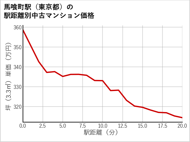 馬喰町駅（東京都）の徒歩距離別の中古マンション坪単価