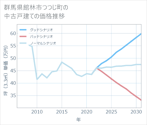 群馬県館林市つつじ町の中古戸建て価格推移