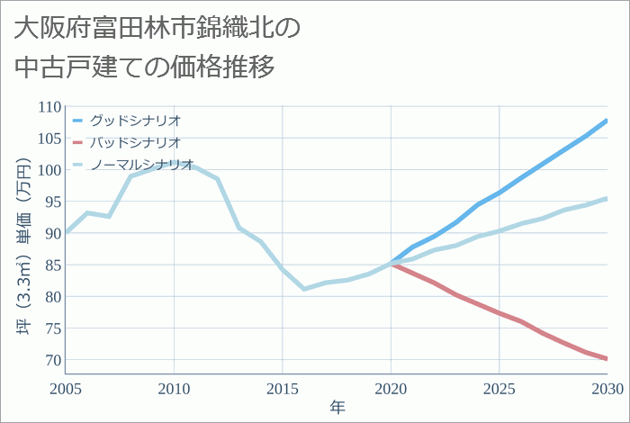 大阪府富田林市錦織北の中古戸建て価格推移