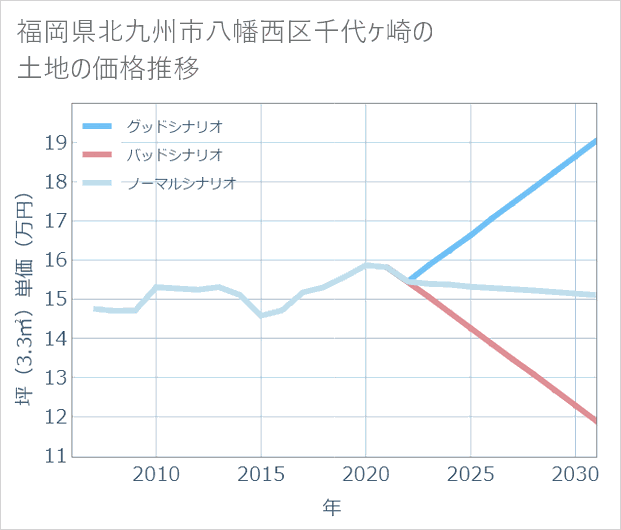 福岡県北九州市八幡西区千代ケ崎の土地価格推移