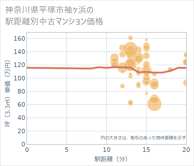 神奈川県平塚市袖ケ浜の徒歩距離別の中古マンション坪単価