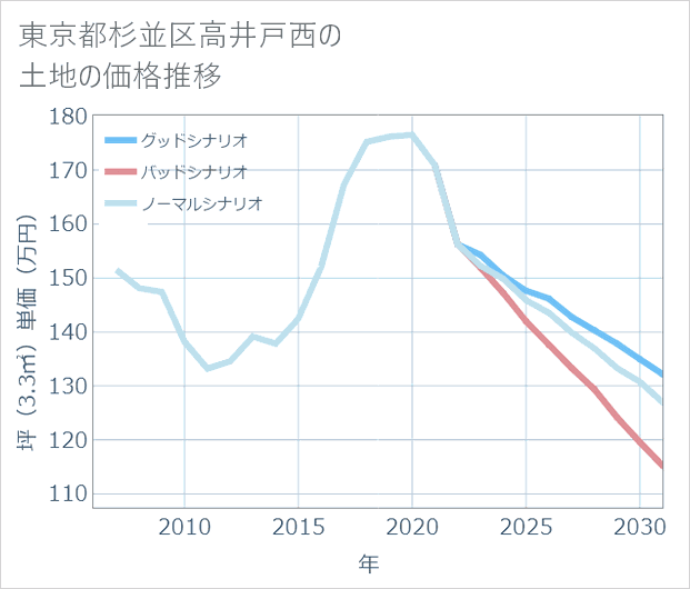東京都杉並区高井戸西の土地価格推移