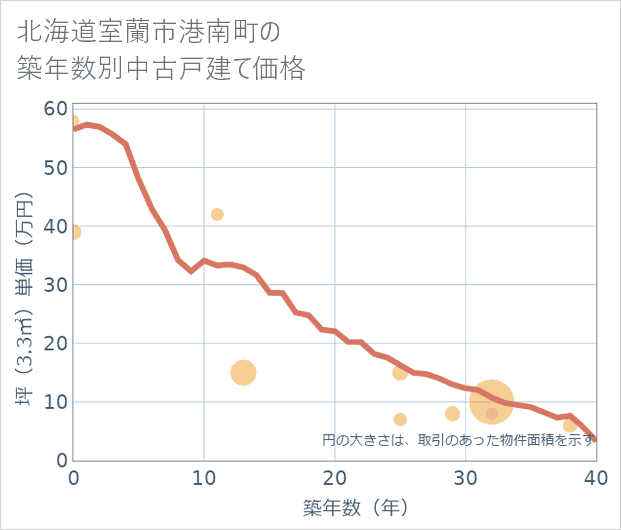 北海道室蘭市港南町の築年数別の中古戸建て坪単価