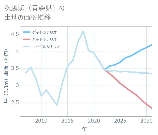 吹越駅（青森県）の土地価格推移