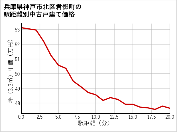 兵庫県神戸市北区君影町の徒歩距離別の中古戸建て坪単価