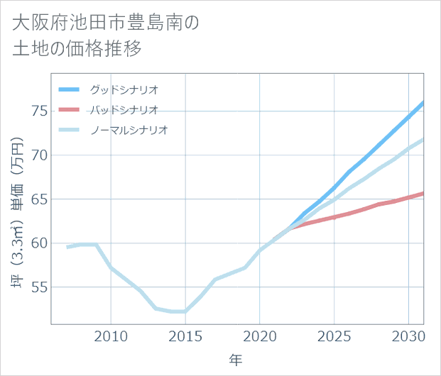 大阪府池田市豊島南の土地価格推移