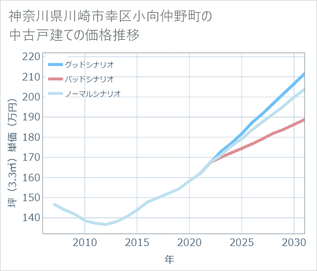 神奈川県川崎市幸区小向仲野町の中古戸建て価格推移