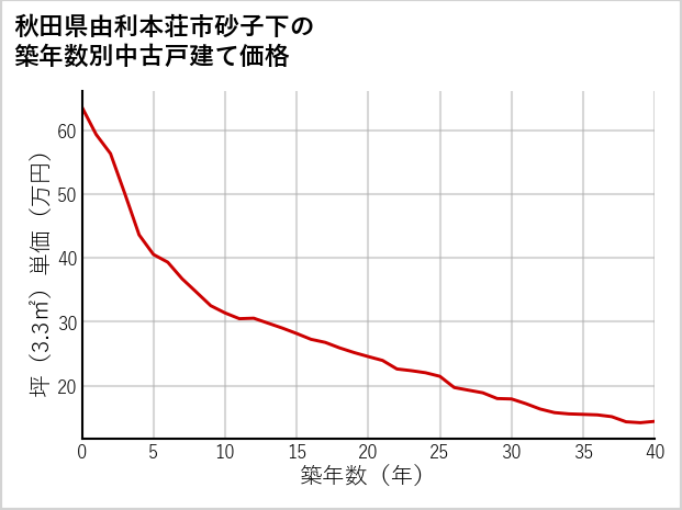 秋田県由利本荘市砂子下の築年数別の中古戸建て坪単価