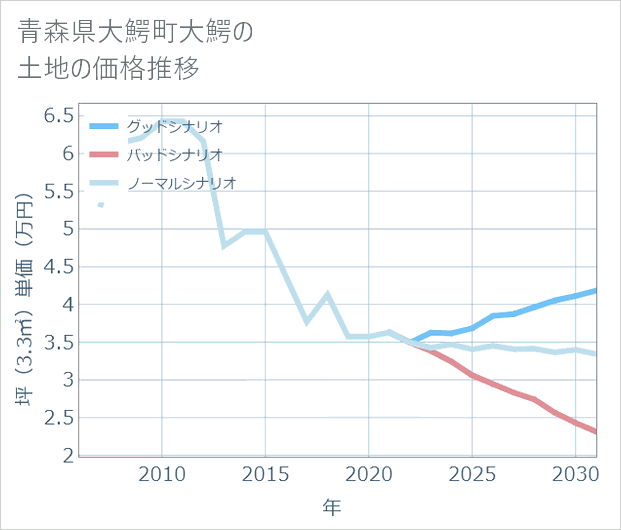 青森県大鰐町大鰐の土地価格推移