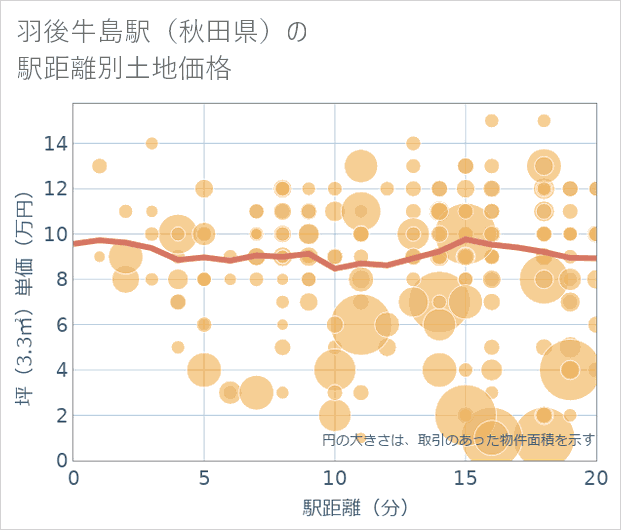羽後牛島駅(秋田県)の徒歩距離別の土地坪単価
