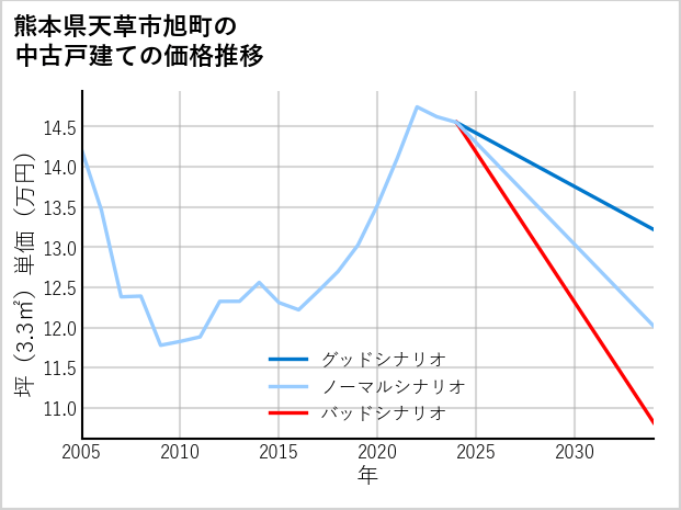 熊本県天草市旭町の中古戸建て価格推移