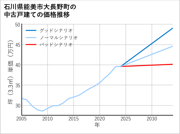 石川県能美市大長野町の中古戸建て価格推移